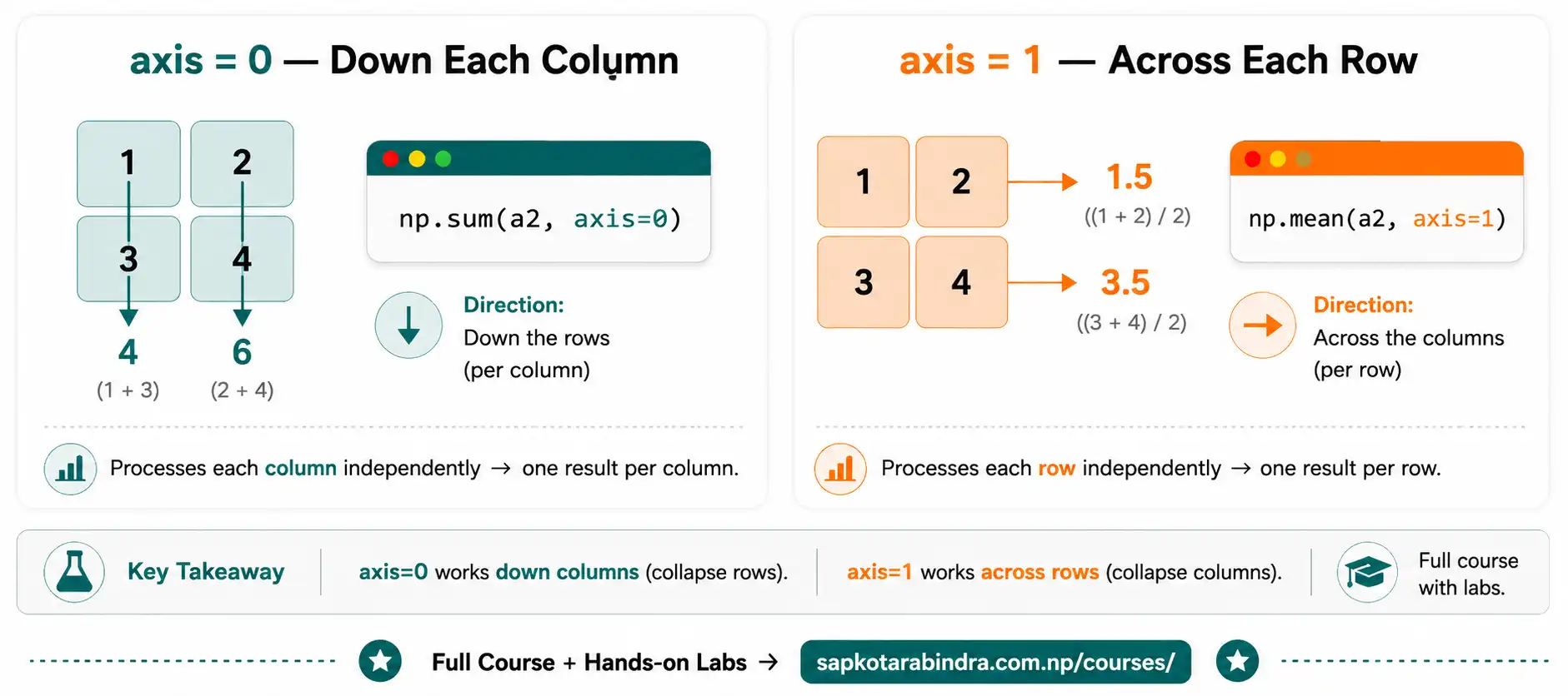 Aggregation Functions with Axis Explanation