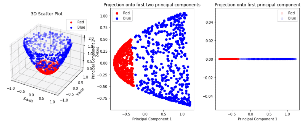PCA Concept