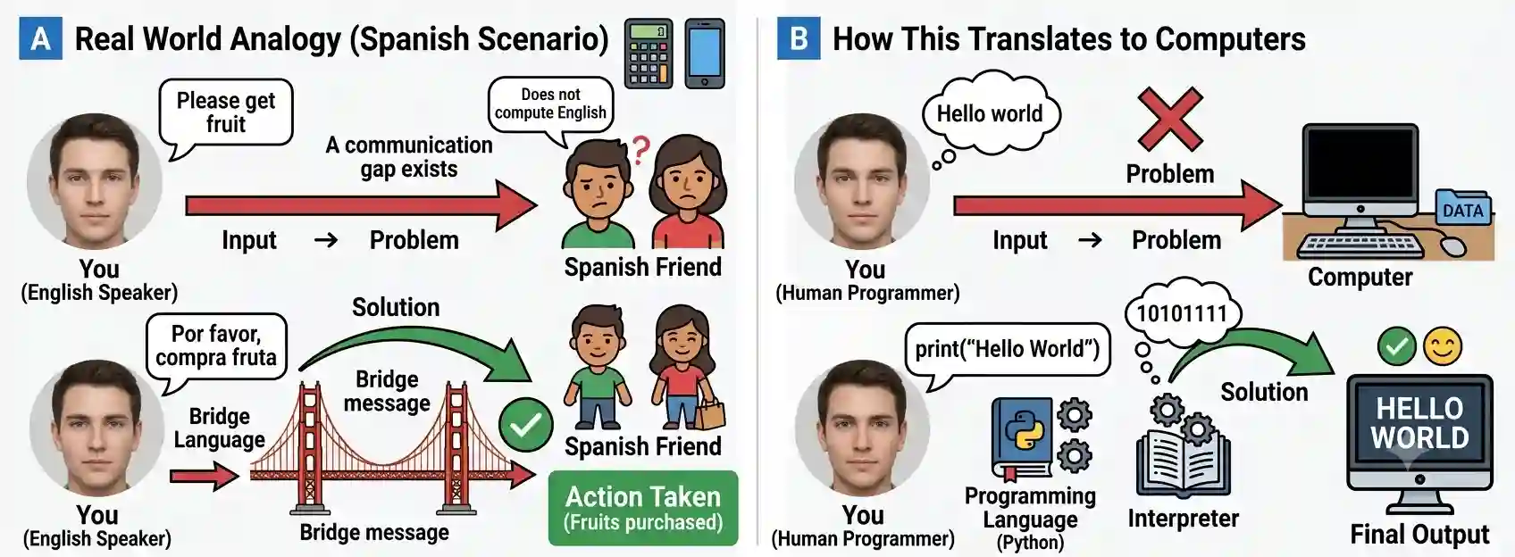 Programming Language