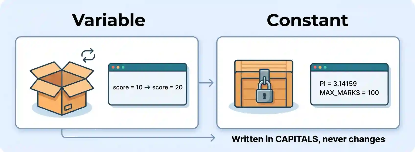 Variable and Constants